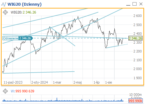 25 września 2024 wykres indeksu WIG20