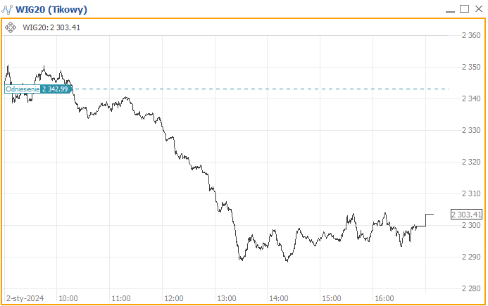 WIG 20 dzienny 2.01.2024
