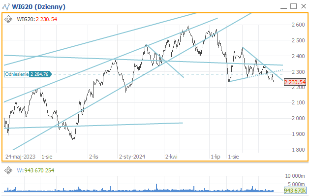 WIG 20 30 października 2024 roku wykres w perspektywie