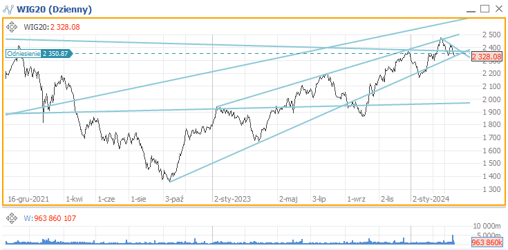 WIG20 przebił ważne wsparcie