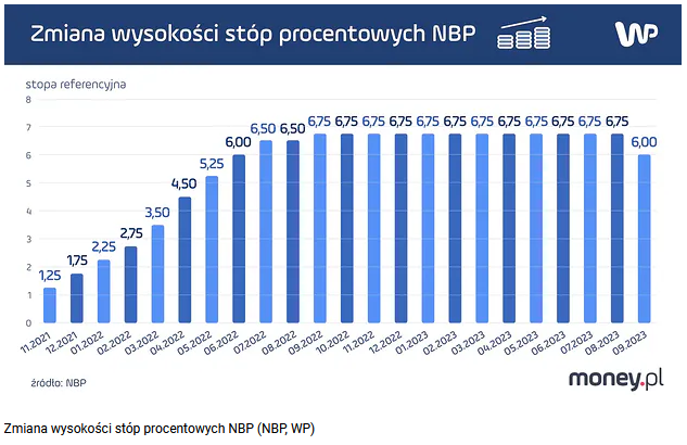 Obraz przedstawia historię stopy referencyjnej w Polsce od 2021 roku.