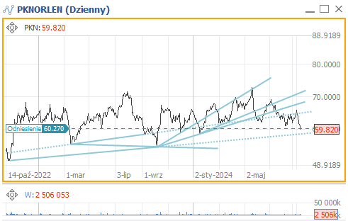 Wykres ostatnich 200 sesji Orlen