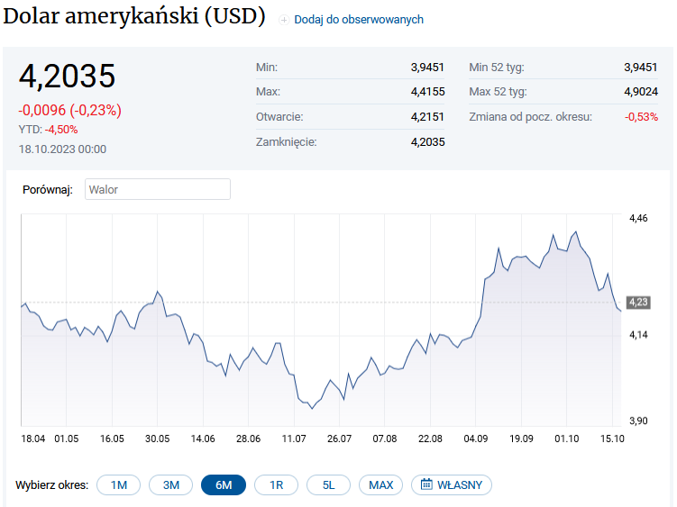 Umocnienie złotówki po wyborach 15 października 2023 roku