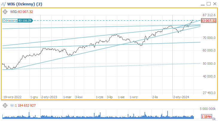 Indeks WIG nad kanałem cenowym 27 luty 2024