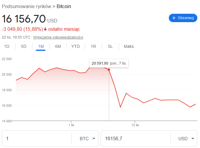 Dzień wyprzedaży BTC przez kłopoty na FTX