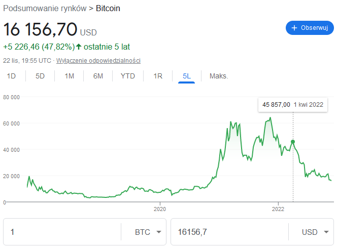 1 kwietnia 2022 cena BTC