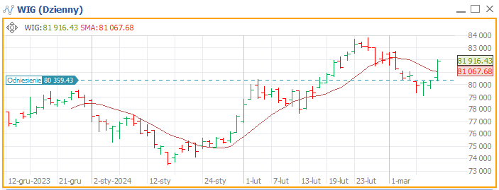 12.03.2024 indeks WIG słupkowy dzienny