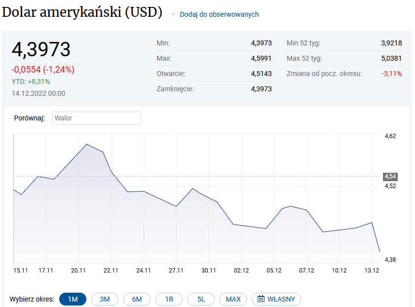 Wycena dolar 14.12.2022