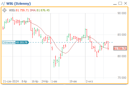 20 września 2024 wykres indeks wig