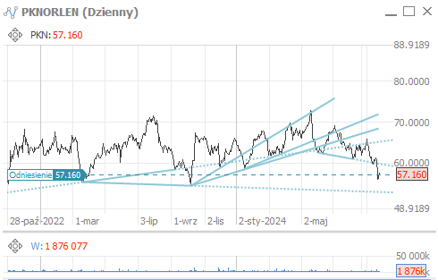 Wykres akcji Orlen 25 września 2024 roku