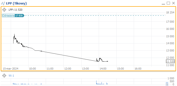15 marzec 2024 LPP wykres
