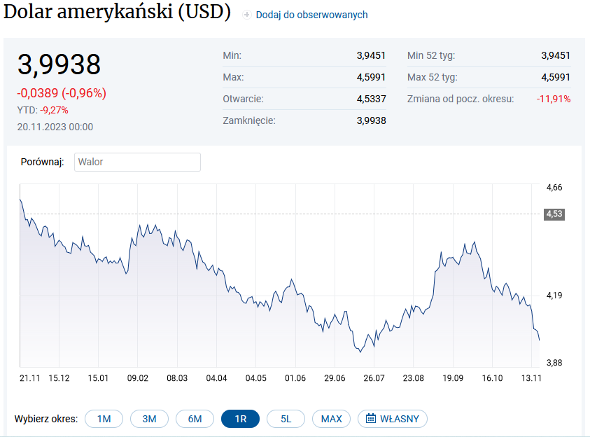 Wykres wyceny dolara w stosunku do złotówki