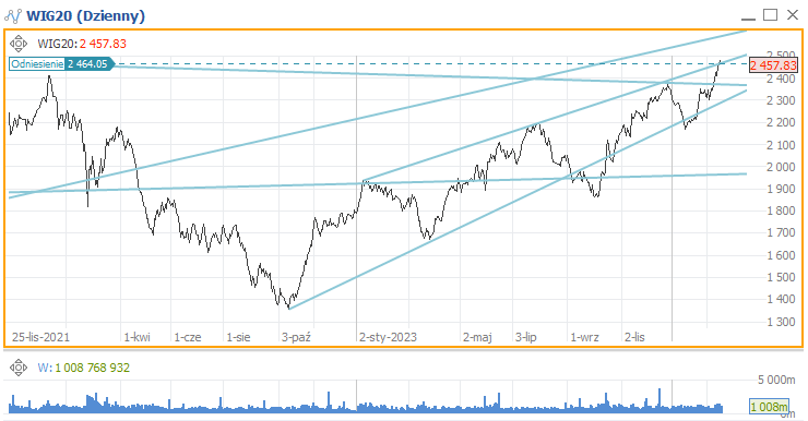 WIG20 wykres próba przebicia się do górnego kanału cenowego.
