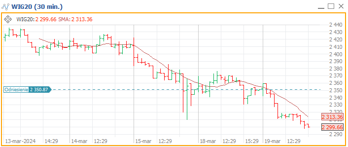 WIG20 w trakcie sesji poniżej 2300 punktów 19.03.2024